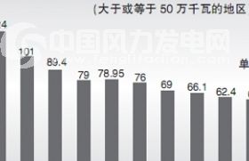 風電項目第二批核準計劃--各省份風電項目詳情